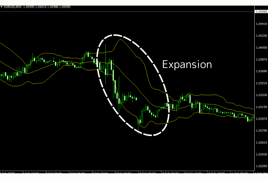 Bollinger Bands Expansion