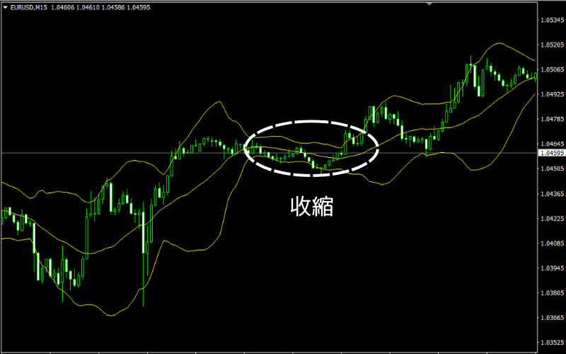 布林通道解讀方法之通道收縮(Squeeze)