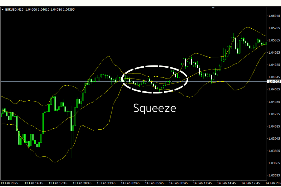Bollinger Bands Squeeze