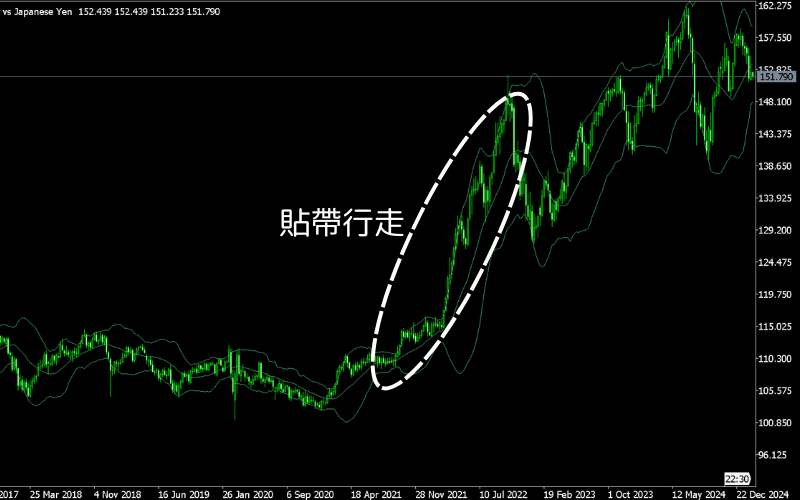 布林通道解讀方法之貼帶(Band Walk)