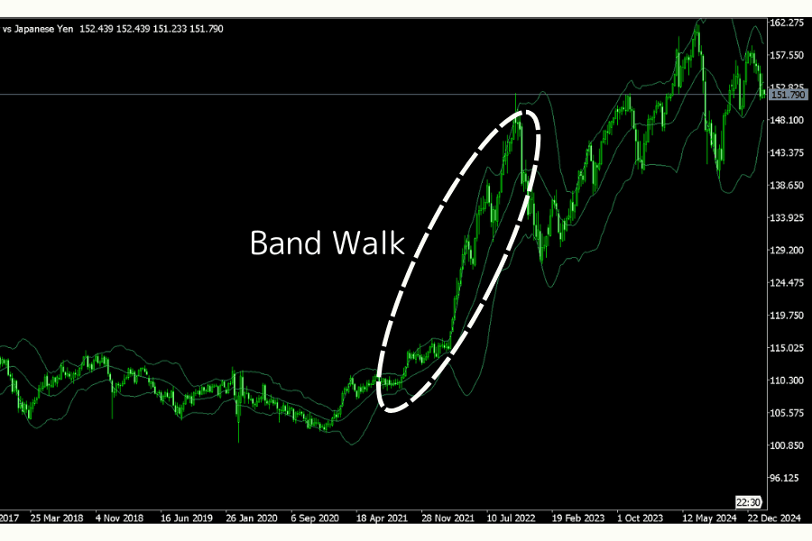 Bollinger Bands Band Walk