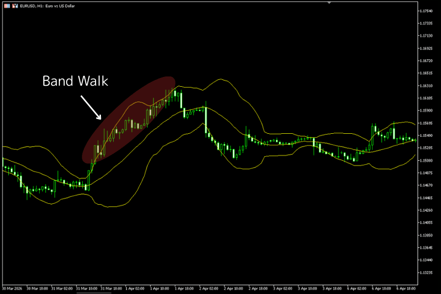 ボリンジャーバンドのバンドウォーク戦略：強トレンドで価格がバンドに沿って推移