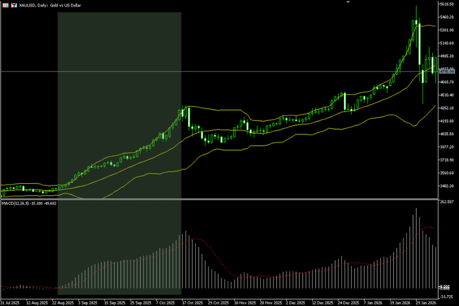 ボリンジャーバンド + MACD 組み合わせ（MT5）：メインにボリンジャーバンド、サブに MACD ヒストグラムとシグナルライン