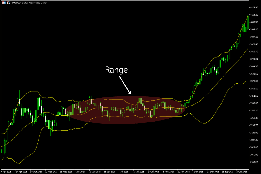 ボリンジャーバンドの平均回帰戦略：レンジ相場で価格が上下バンドの間を往復