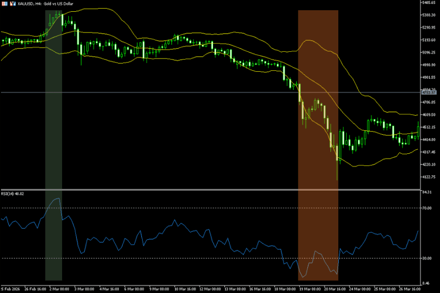 ボリンジャーバンド + RSI の組み合わせ：メインチャートにボリンジャーバンド、サブにRSI(14)