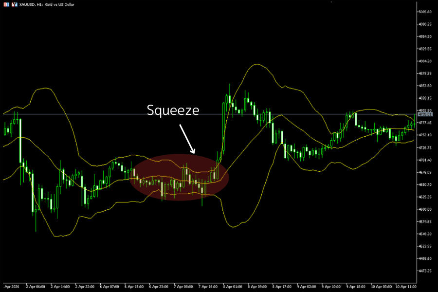 ボリンジャーバンド Squeeze ブレイクアウト戦略：収縮したバンドから価格が突破