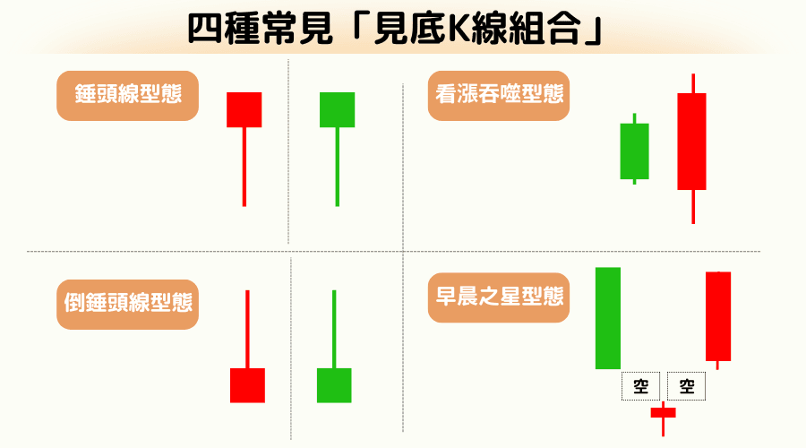 K线见底组合型态：锤头线、倒锤头线、看涨吞噬、早晨之星 