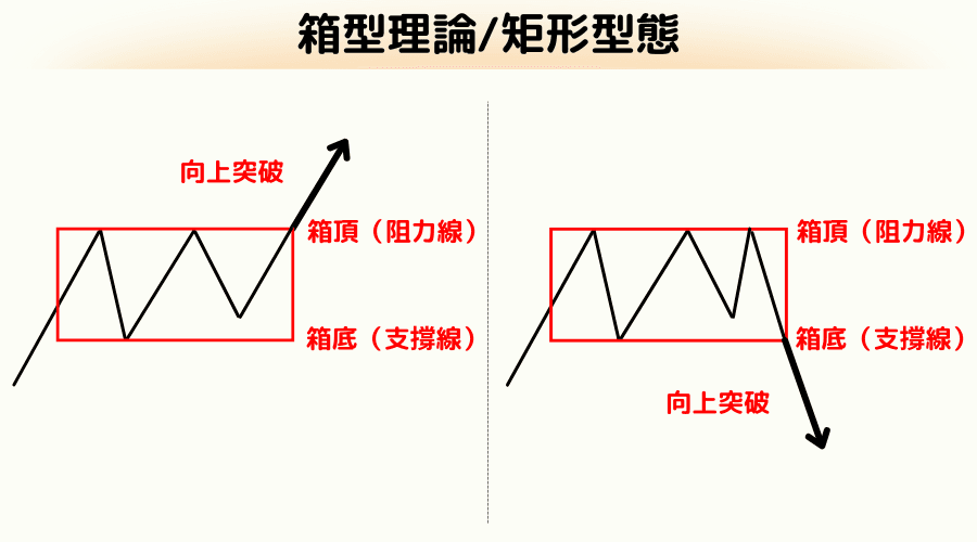 K线型态深度解析：箱型理论（矩形型态）是什么？ 