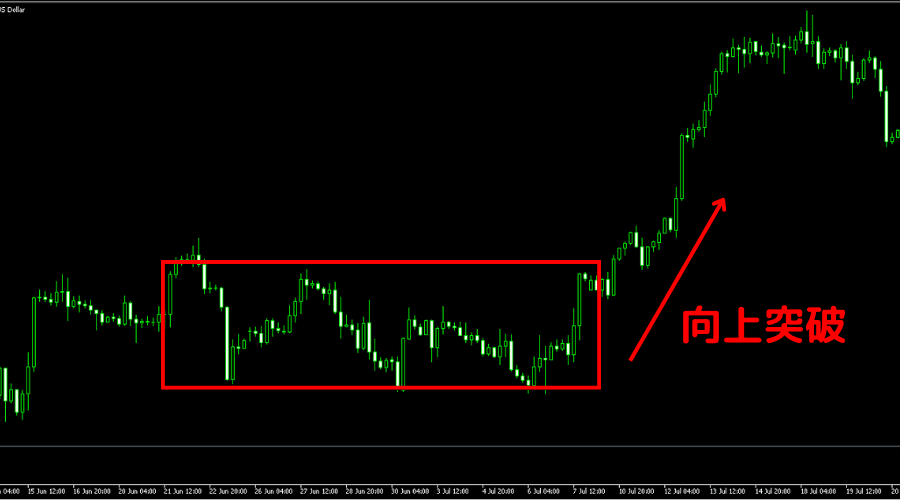 K线箱型理论(矩形型态)之向上突破