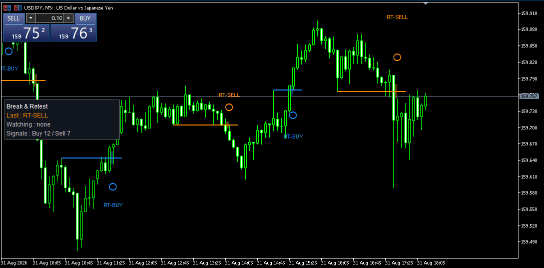 Indicator That Generates Trading Signals Based on “Break & Retest” (Titan_BreakRetest_Signal)