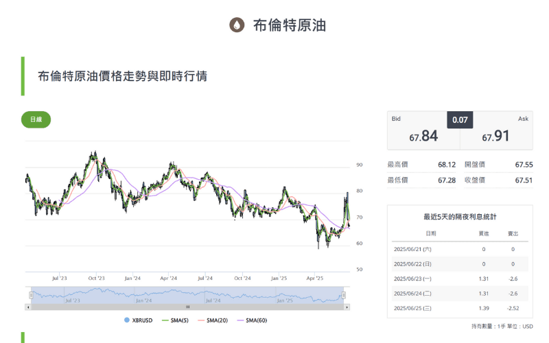 布兰特原油价格走势图