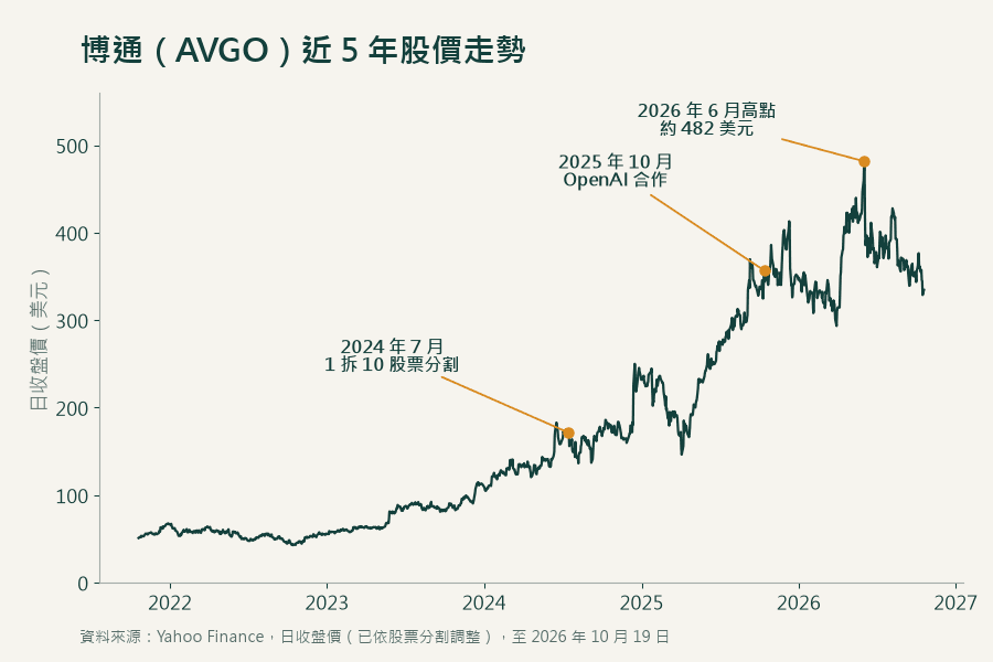博通(AVGO)近 5 年日收盤價走勢,標示 2024 年 7 月股票分割、2025 年 10 月 OpenAI 合作與 2026 年 6 月高點