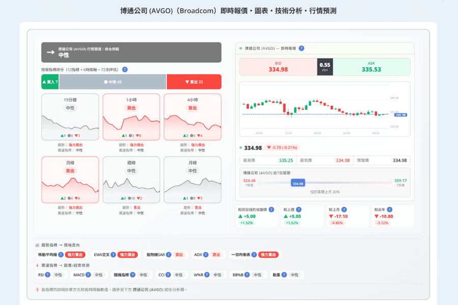 Titan FX 博通公司(AVGO)品種頁面:即時報價、圖表與技術分析