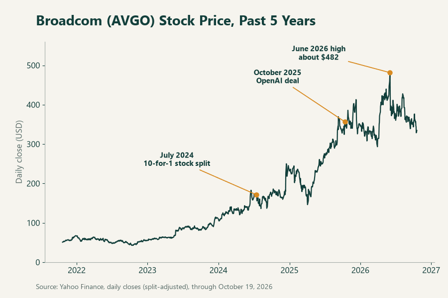 Broadcom (AVGO) daily closing price over the past five years, marking the July 2024 stock split, the October 2025 OpenAI deal and the June 2026 high