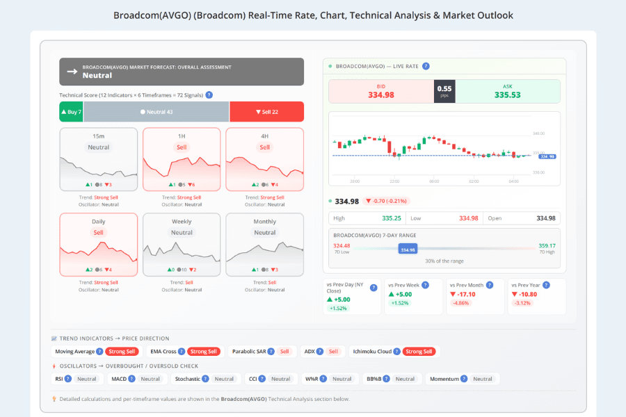 Titan FX Broadcom (AVGO) instrument page with live price, chart and technical analysis