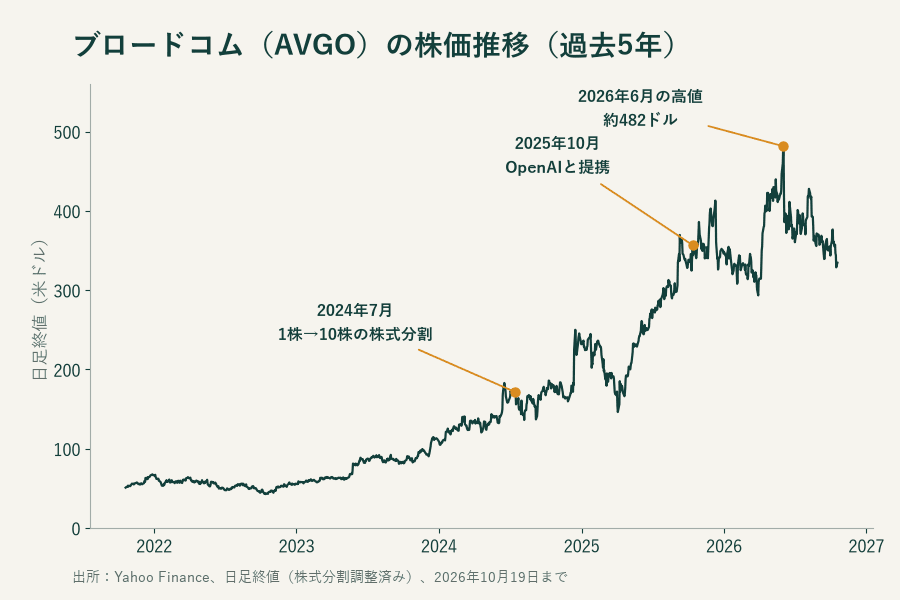 ブロードコム（AVGO）の過去5年の日足終値。2024年7月の株式分割、2025年10月のOpenAIとの提携、2026年6月の高値を表示