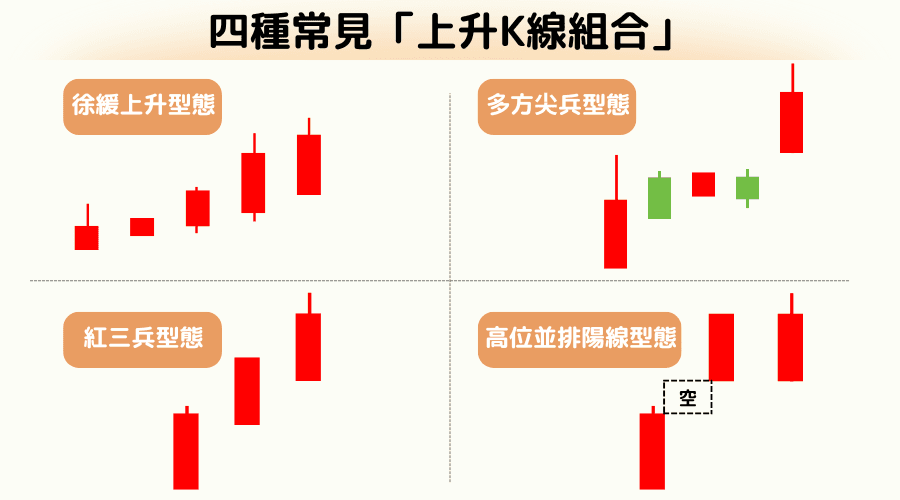 上升K线：徐缓上升、多方尖兵、红三兵、高位并排阳线型态解读 