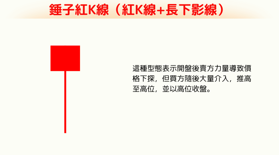 K 线的 16 种型态之锤子红K线（红K线+长下影线）是什么？它预示着什么？