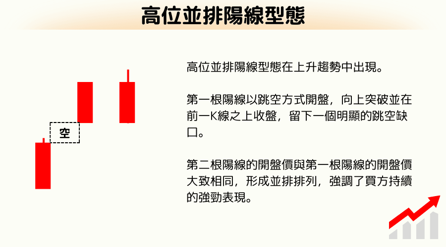 上升K线:高位并排阳线型态解读