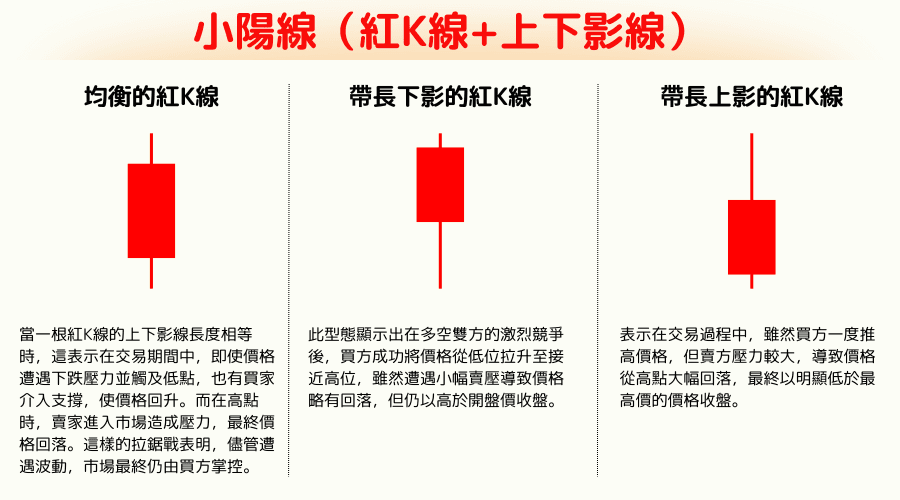 K 线的 16 种型态之红K线+上下影线是什么？它预示着什么？