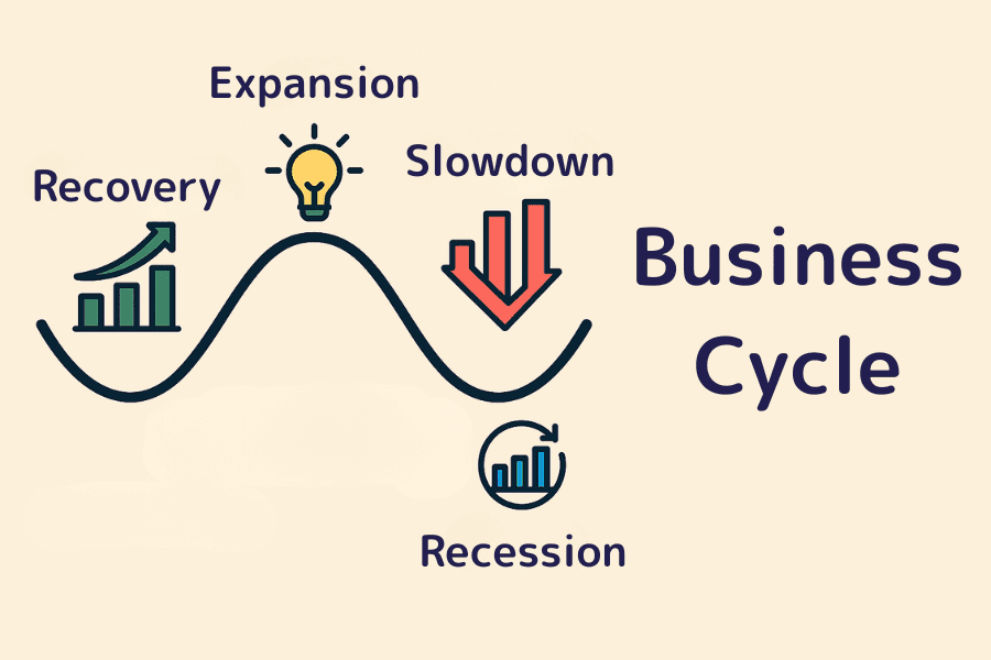 Business Cycle Explained: 4 Phases, Key Indicators and How Markets Move Across the Cycle