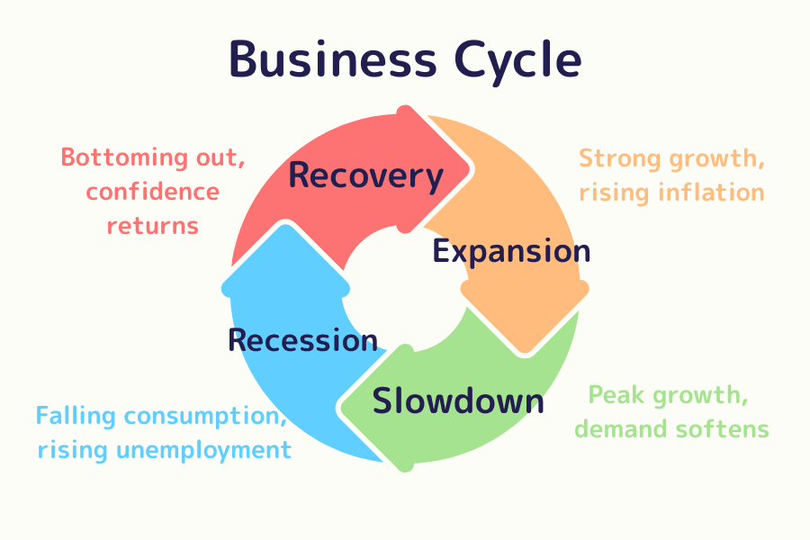 Diagram of the four business cycle phases—recovery, expansion, slowdown and recession—with their key economic characteristics