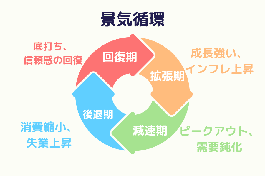 景気循環の 4 フェーズ（回復・拡張・減速・後退）と、それぞれの経済特徴を整理した模式図