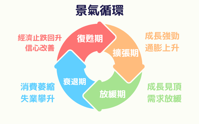 景气循环示意图，展示复苏期、扩张期、放缓期与衰退期四个阶段及其主要经济特征