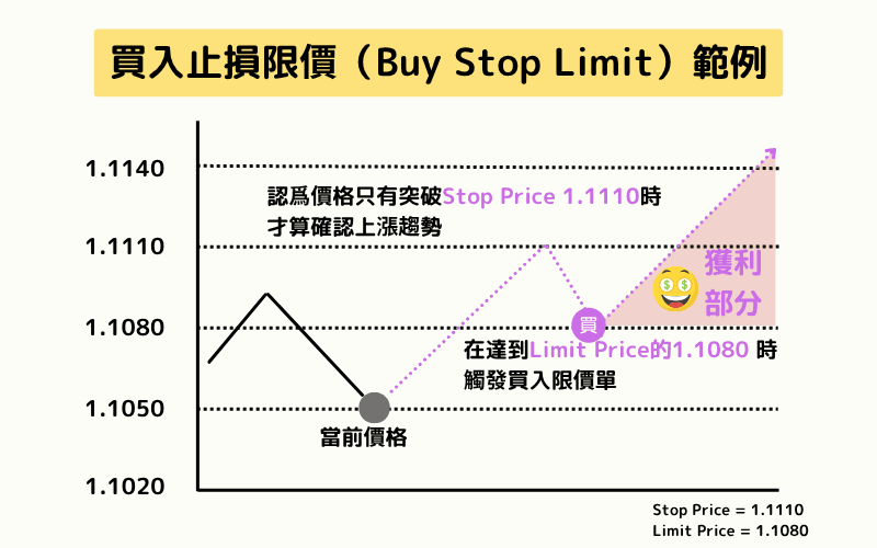 Buy Stop Limit Order 买入止损限价单图解范例 