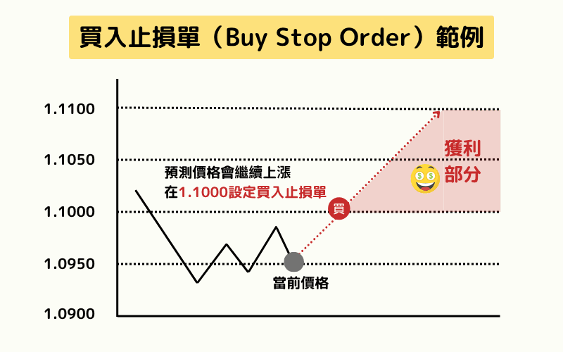  Buy Stop Order 买入止损单图解范例