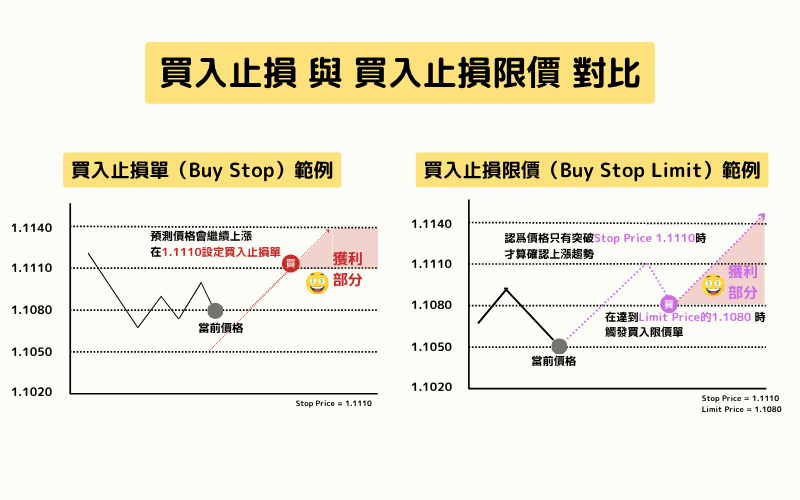  买入止损单与买入止损限价单的图解比较