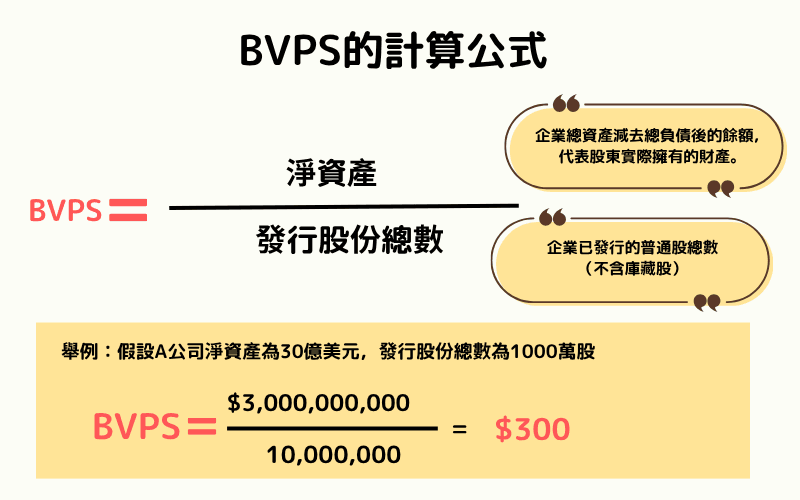 BVPS 的计算公式图示 