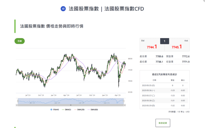 法国CAC 40指数（FRA40）即时走势图与技术分析概览