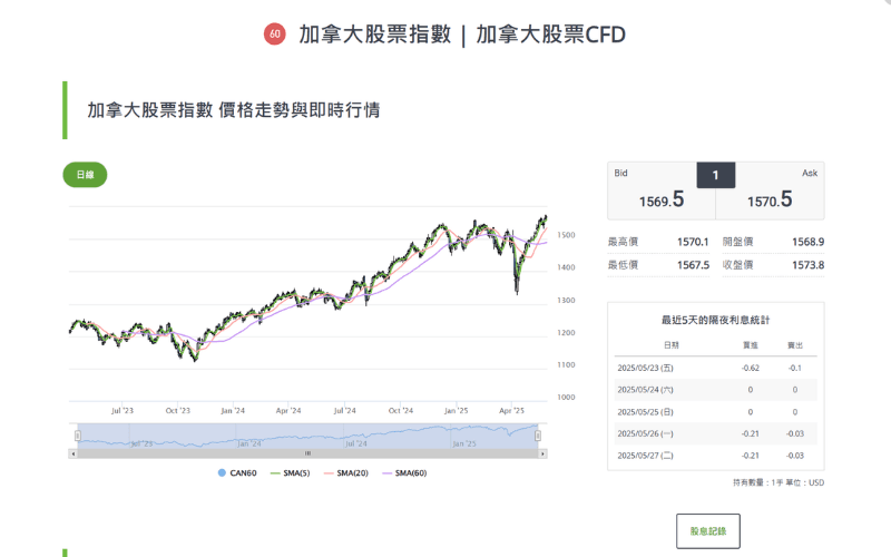 CAN60指数即时走势图与技术分析概览