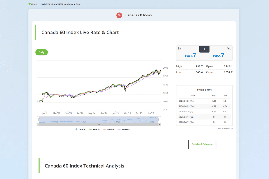 CAN60 Index Live Chart and Technical Analysis Overview