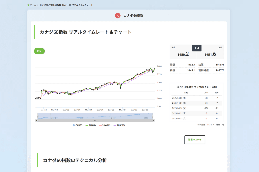 CAN60指数のリアルタイムチャートとテクニカル分析