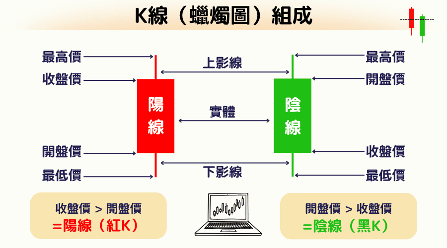K线（蜡烛图）的概念和组成