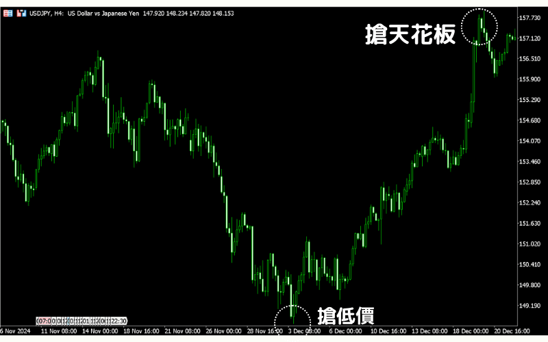 K 线图示意，标示抢低价与抢天花板的交易位置，用于说明极端价格区间的操作风险