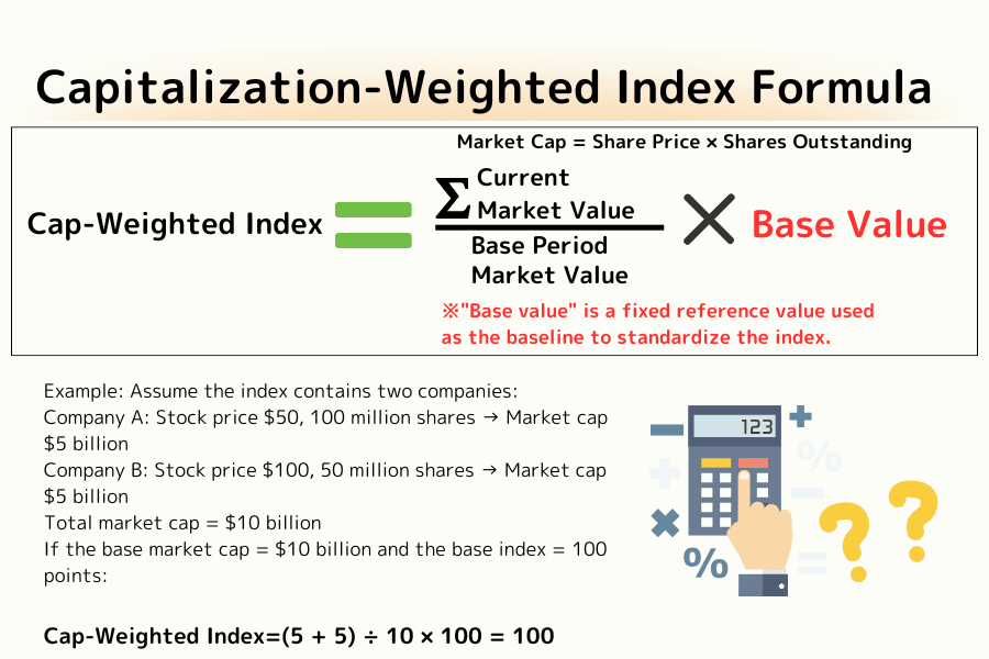 Capitalization-weighted index formula with numerical example: market cap = price × shares outstanding