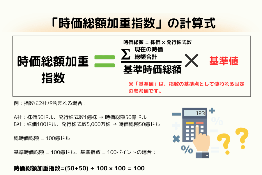 時価総額加重型インデックスの計算式と数値例（時価総額 = 株価 × 発行済株式数）