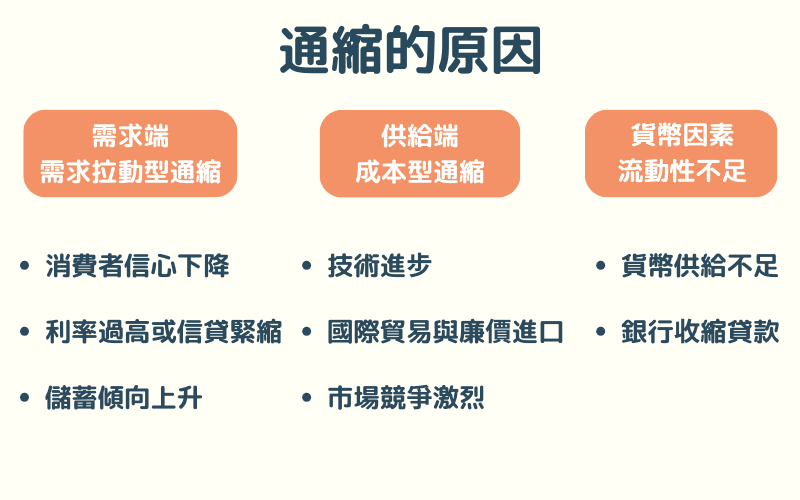 通缩的原因：需求拉动型与成本型通缩