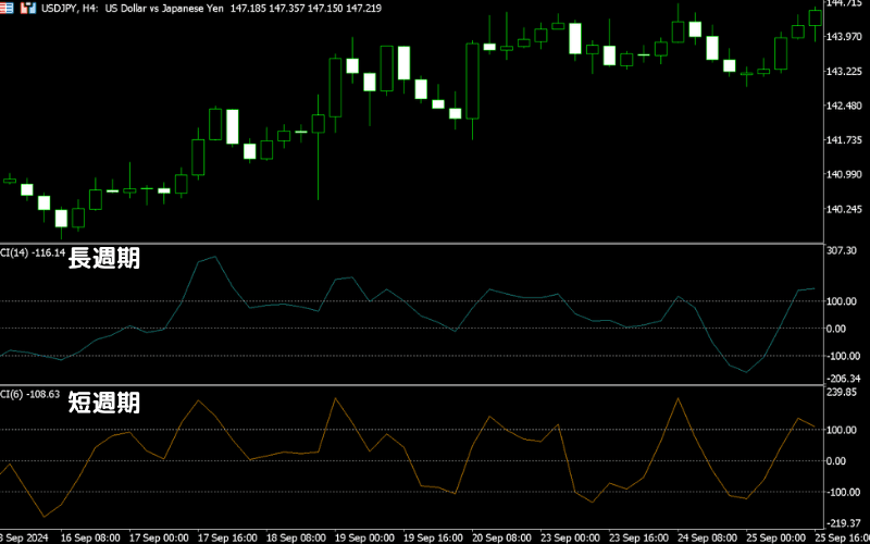 CCI策略之双CCI策略:短线敏感 × 长线稳定的结合
