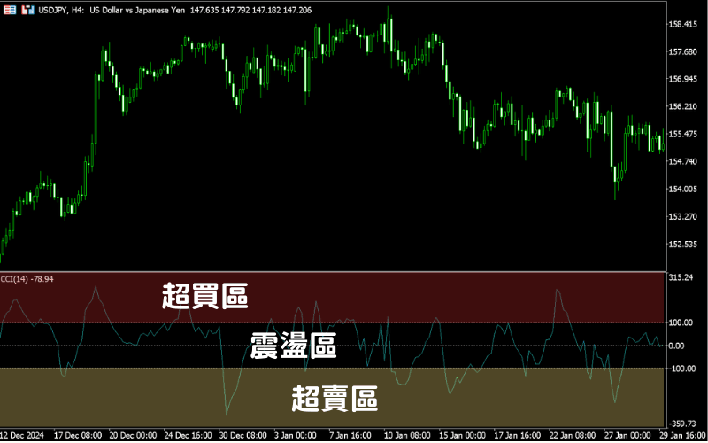 CCI指标应用示意图，区分超买区、震荡区与超卖区的价格变动分析