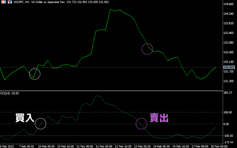 CCI指标显示买入与卖出讯号的价格对应图示
