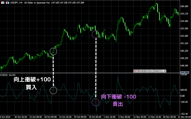 CCI策略之顺势交易法:利用±100区间掌握行情强弱