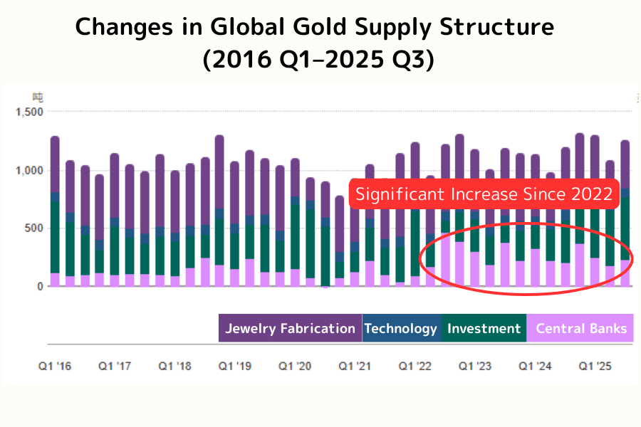 Global gold supply-and-demand structure, Q1 2016–Q3 2025