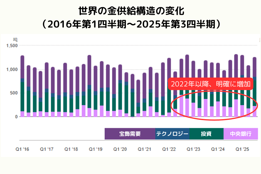 2016年第1四半期〜2025年第3四半期 世界の金需給構造