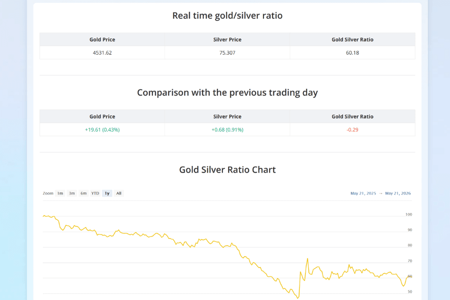 Gold-silver ratio (the price ratio between gold and silver)