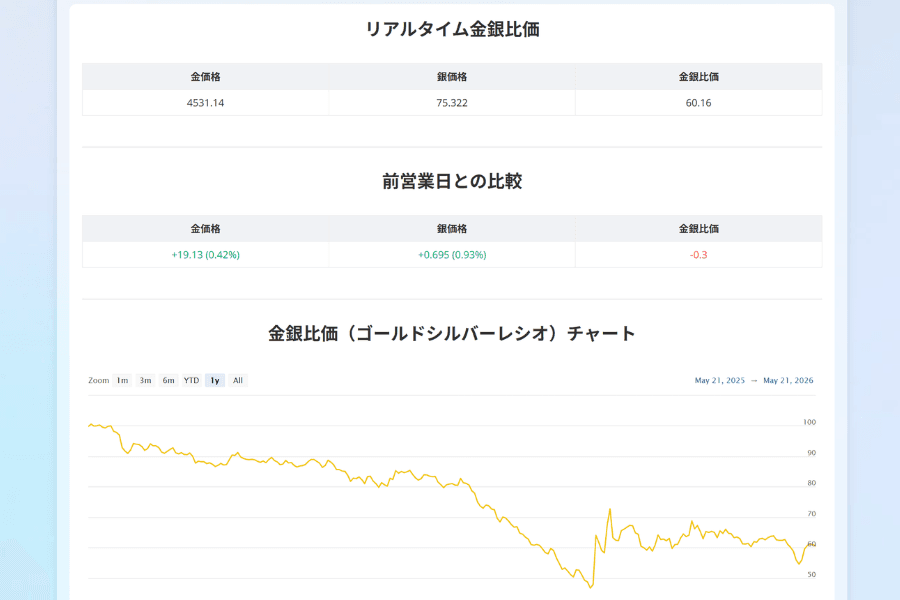 金銀比（金と銀の比価／Gold Silver Ratio）