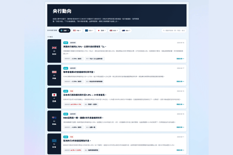 Titan FX 央行动向工具介面：以卡片列出联准会、欧洲央行、日本央行等主要央行的政策利率与决议